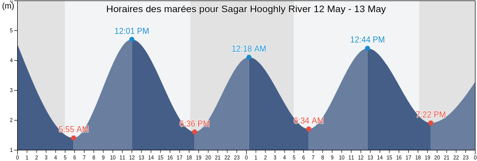 Horaires des marées pour Sagar Hooghly River, Purba Medinipur, West Bengal, India