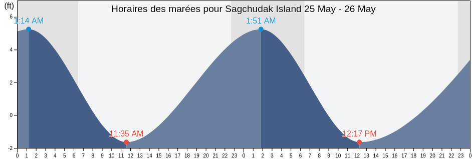 Horaires des marées pour Sagchudak Island, Aleutians West Census Area, Alaska, United States
