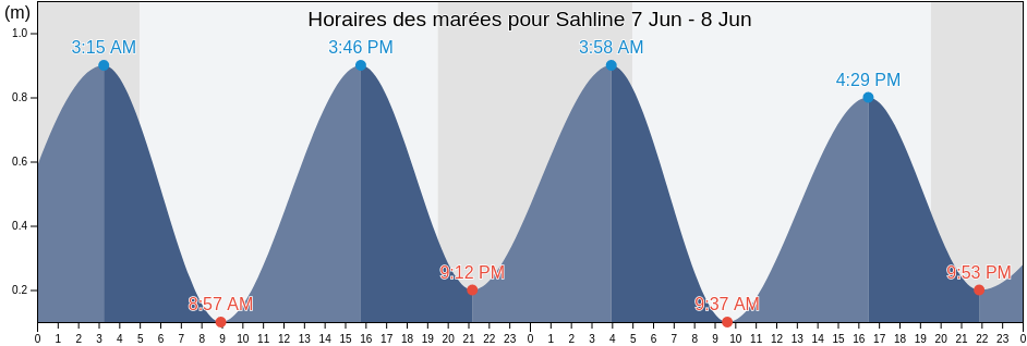 Horaires des marées pour Sahline, Al Munastīr, Tunisia