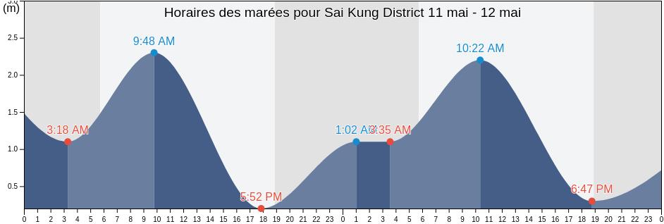 Horaires des marées pour Sai Kung District, Hong Kong