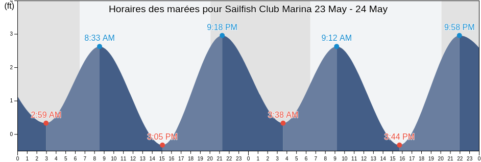 Horaires des marées pour Sailfish Club Marina, Palm Beach County, Florida, United States