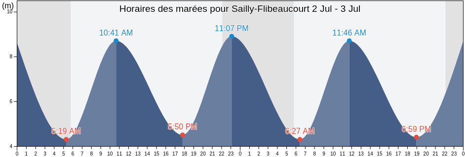 Horaires des marées pour Sailly-Flibeaucourt, Somme, Hauts-de-France, France
