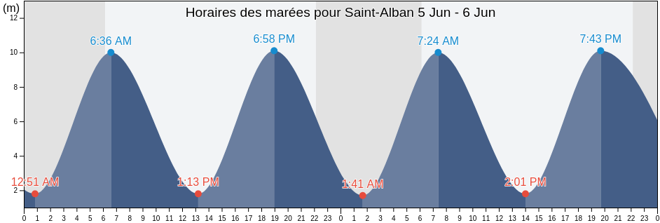 Horaires des marées pour Saint-Alban, Côtes-d'Armor, Brittany, France