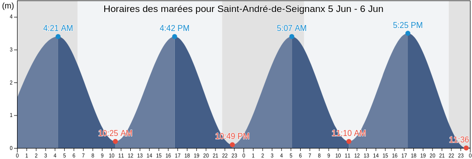 Horaires des marées pour Saint-André-de-Seignanx, Landes, Nouvelle-Aquitaine, France
