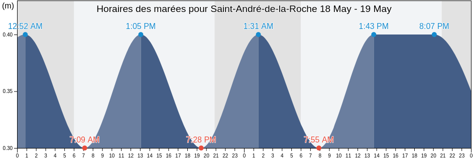 Horaires des marées pour Saint-André-de-la-Roche, Alpes-Maritimes, Provence-Alpes-Côte d'Azur, France