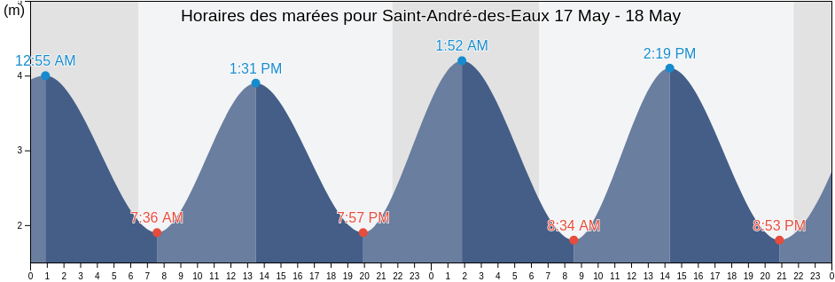 Horaires des marées pour Saint-André-des-Eaux, Loire-Atlantique, Pays de la Loire, France