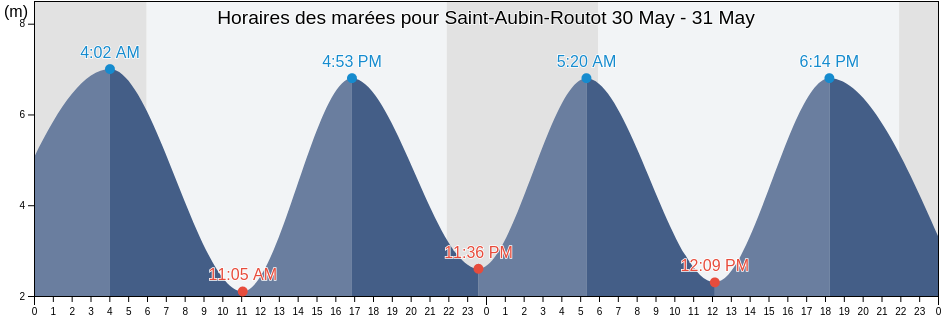 Horaires des marées pour Saint-Aubin-Routot, Seine-Maritime, Normandy, France