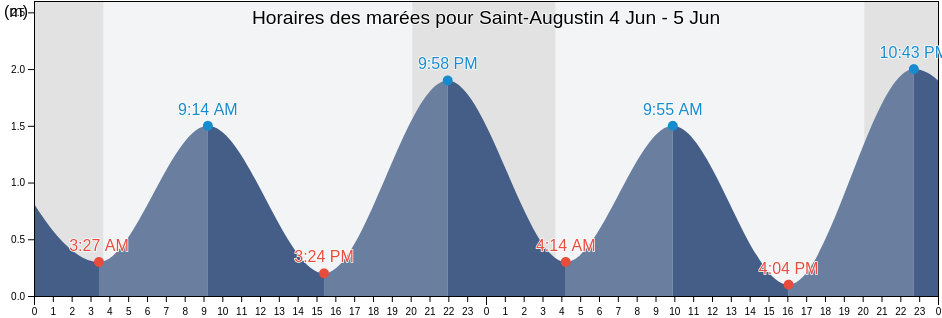 Horaires des marées pour Saint-Augustin, Côte-Nord, Quebec, Canada