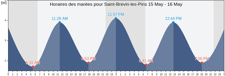 Horaires des marées pour Saint-Brevin-les-Pins, Loire-Atlantique, Pays de la Loire, France