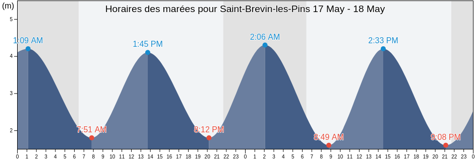 Horaires des marées pour Saint-Brevin-les-Pins, Loire-Atlantique, Pays de la Loire, France