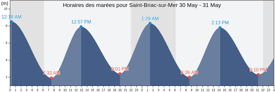 Horaires des marées pour Saint-Briac-sur-Mer, Ille-et-Vilaine, Brittany, France