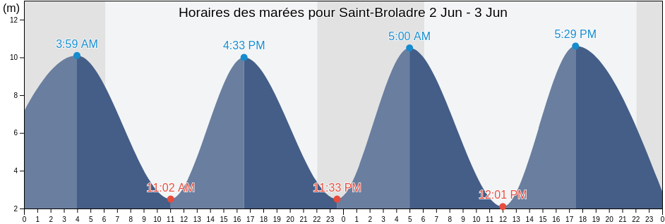 Horaires des marées pour Saint-Broladre, Ille-et-Vilaine, Brittany, France
