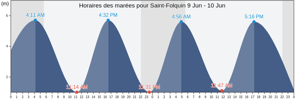 Horaires des marées pour Saint-Folquin, Pas-de-Calais, Hauts-de-France, France