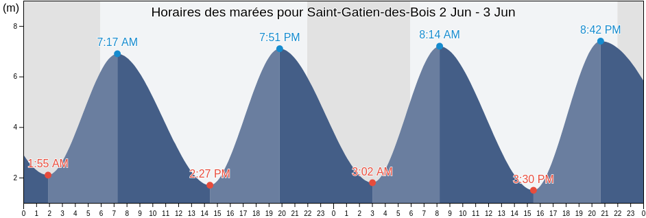 Horaires des marées pour Saint-Gatien-des-Bois, Calvados, Normandy, France