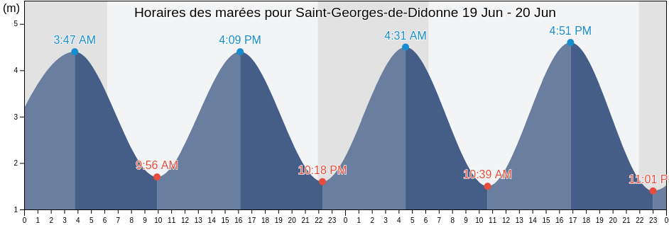 Horaires des marées pour Saint-Georges-de-Didonne, Charente-Maritime, Nouvelle-Aquitaine, France