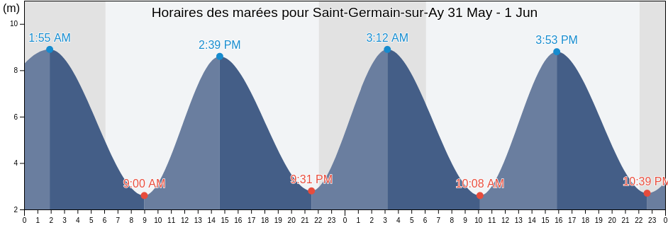 Horaires des marées pour Saint-Germain-sur-Ay, Manche, Normandy, France