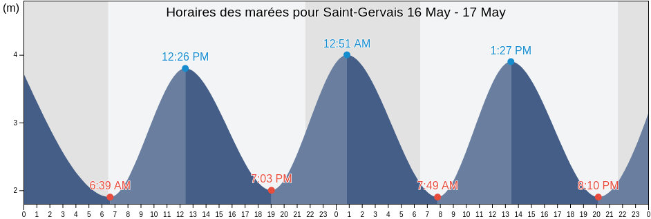 Horaires des marées pour Saint-Gervais, Vendée, Pays de la Loire, France