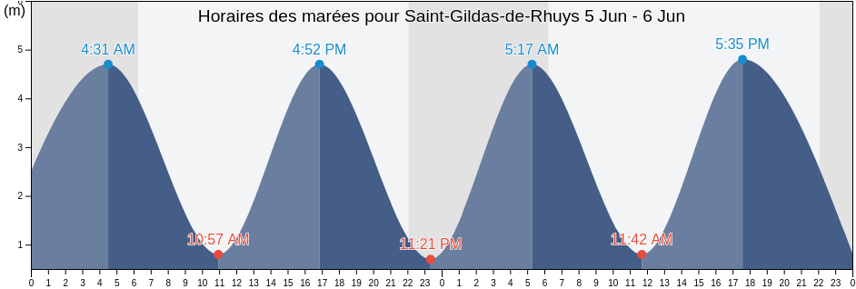 Horaires des marées pour Saint-Gildas-de-Rhuys, Morbihan, Brittany, France