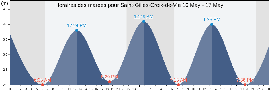 Horaires des marées pour Saint-Gilles-Croix-de-Vie, Vendée, Pays de la Loire, France