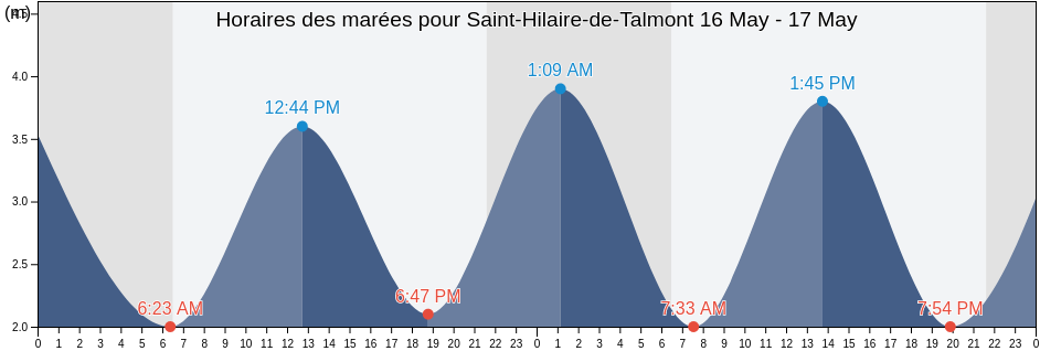 Horaires des marées pour Saint-Hilaire-de-Talmont, Vendée, Pays de la Loire, France