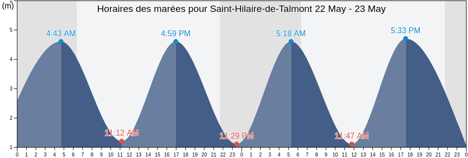 Horaires des marées pour Saint-Hilaire-de-Talmont, Vendée, Pays de la Loire, France