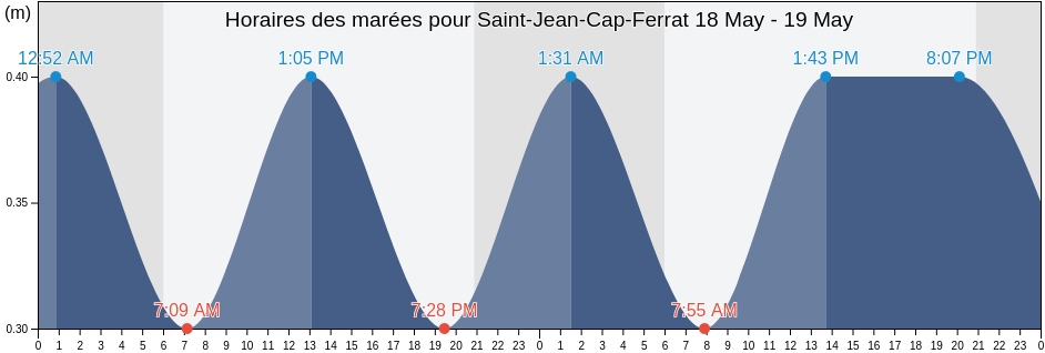 Horaires des marées pour Saint-Jean-Cap-Ferrat, Alpes-Maritimes, Provence-Alpes-Côte d'Azur, France