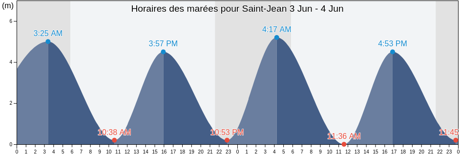 Horaires des marées pour Saint-Jean, Capitale-Nationale, Quebec, Canada