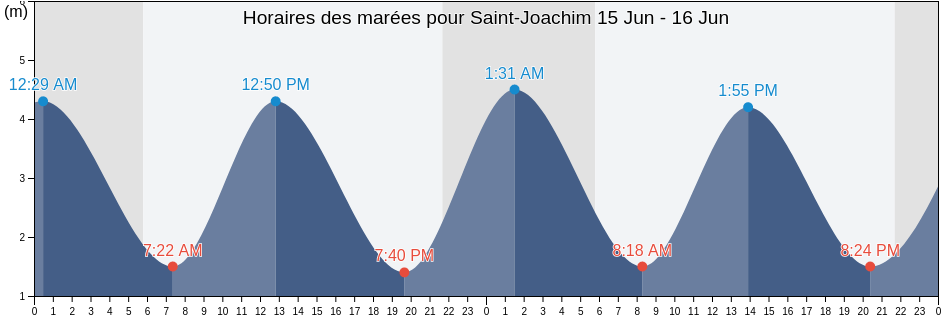 Horaires des marées pour Saint-Joachim, Capitale-Nationale, Quebec, Canada