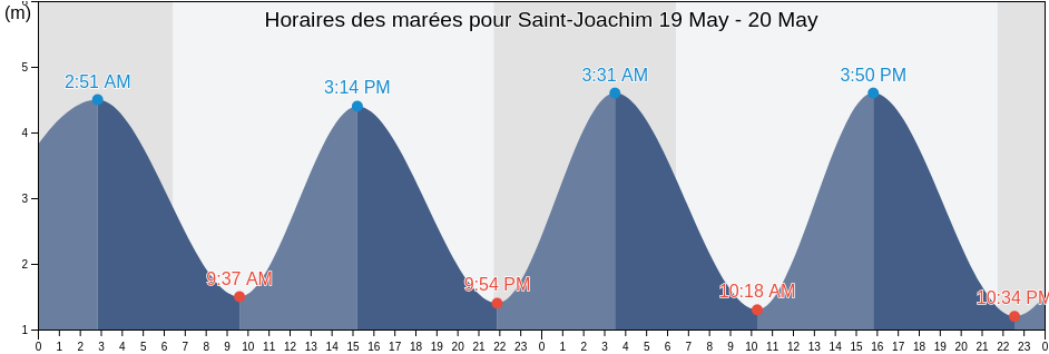 Horaires des marées pour Saint-Joachim, Loire-Atlantique, Pays de la Loire, France