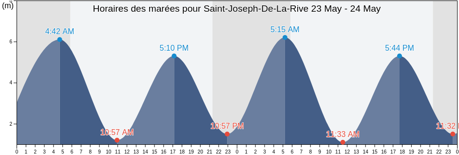 Horaires des marées pour Saint-Joseph-De-La-Rive, Bas-Saint-Laurent, Quebec, Canada