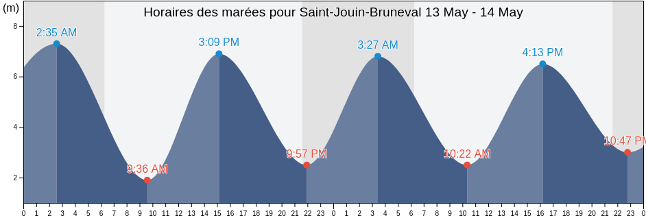 Horaires des marées pour Saint-Jouin-Bruneval, Seine-Maritime, Normandy, France