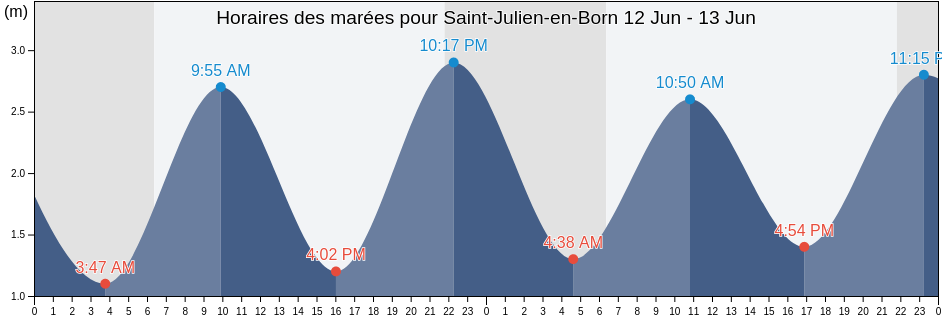 Horaires des marées pour Saint-Julien-en-Born, Landes, Nouvelle-Aquitaine, France