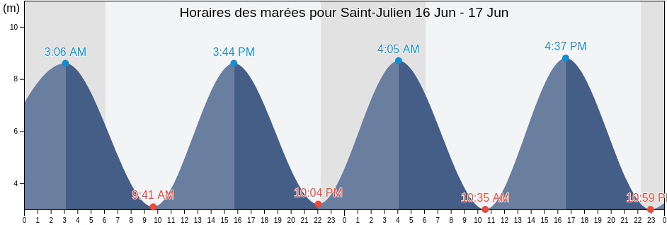 Horaires des marées pour Saint-Julien, Côtes-d'Armor, Brittany, France