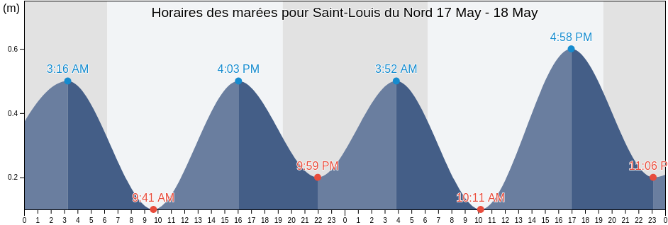 Horaires des marées pour Saint-Louis du Nord, Arrondissement de Saint-Louis du Nord, Nord-Ouest, Haiti