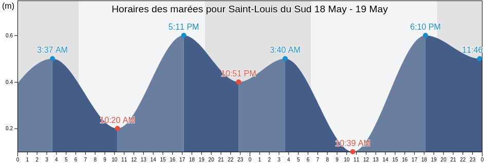 Horaires des marées pour Saint-Louis du Sud, Arrondissement d'Aquin, Sud, Haiti