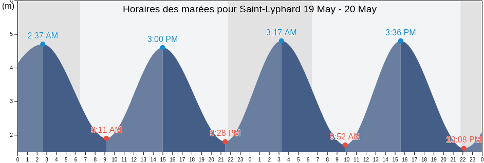 Horaires des marées pour Saint-Lyphard, Loire-Atlantique, Pays de la Loire, France