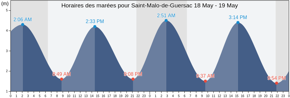 Horaires des marées pour Saint-Malo-de-Guersac, Loire-Atlantique, Pays de la Loire, France