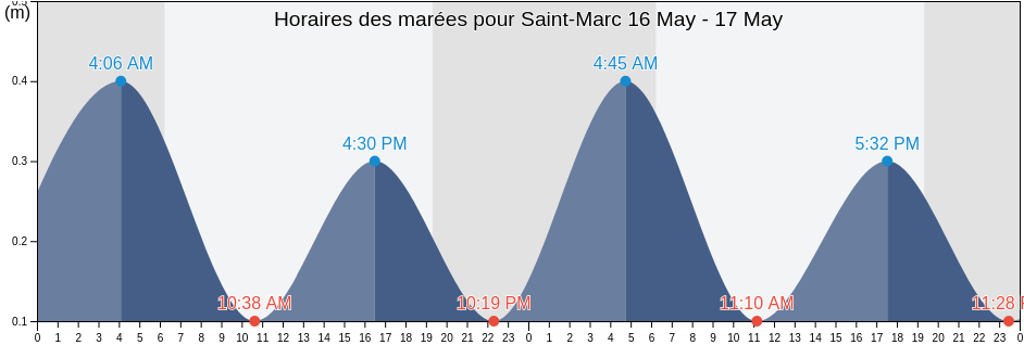 Horaires des marées pour Saint-Marc, Arrondissement de Saint-Marc, Artibonite, Haiti