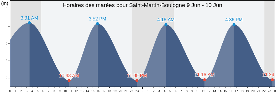 Horaires des marées pour Saint-Martin-Boulogne, Pas-de-Calais, Hauts-de-France, France
