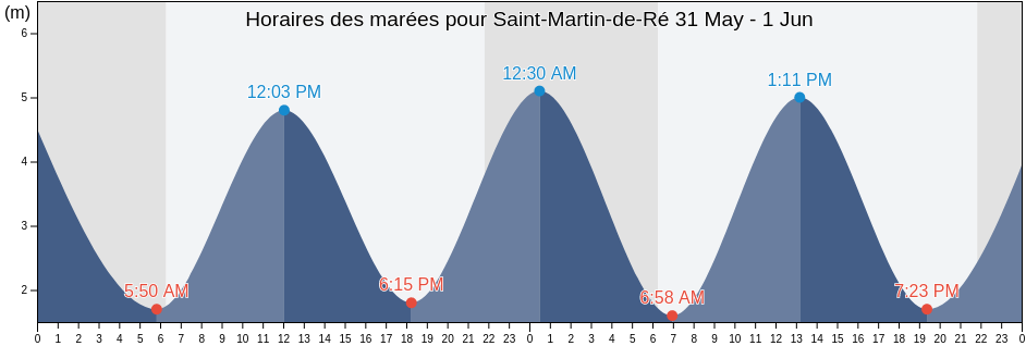 Horaires des marées pour Saint-Martin-de-Ré, Charente-Maritime, Nouvelle-Aquitaine, France