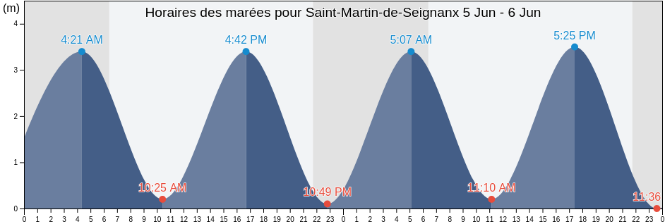 Horaires des marées pour Saint-Martin-de-Seignanx, Landes, Nouvelle-Aquitaine, France