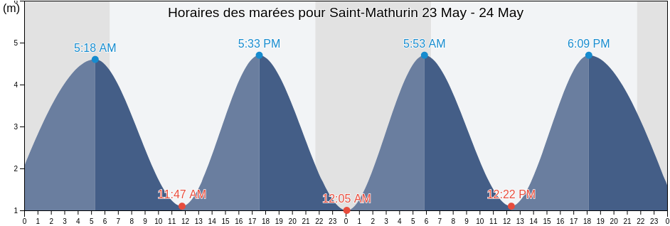 Horaires des marées pour Saint-Mathurin, Vendée, Pays de la Loire, France