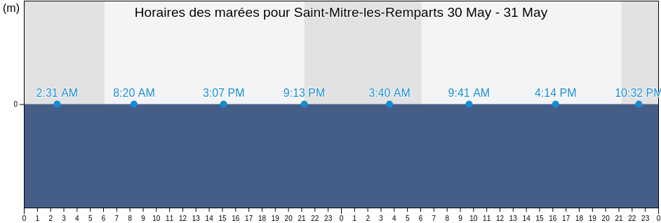 Horaires des marées pour Saint-Mitre-les-Remparts, Bouches-du-Rhône, Provence-Alpes-Côte d'Azur, France