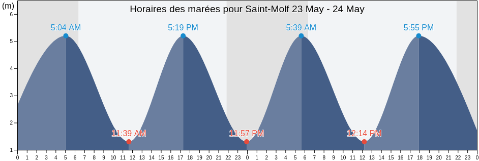 Horaires des marées pour Saint-Molf, Loire-Atlantique, Pays de la Loire, France