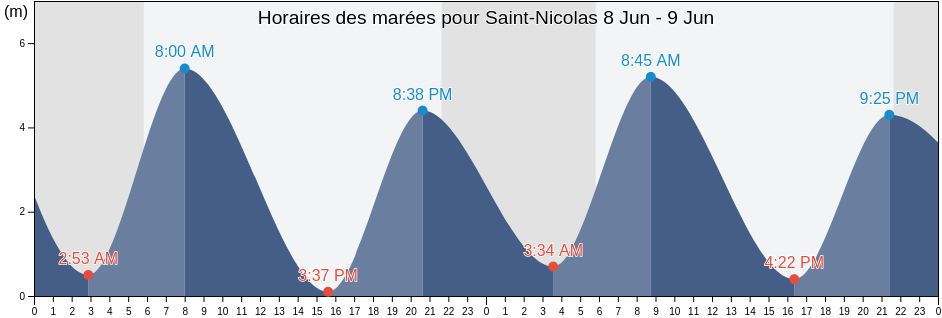 Horaires des marées pour Saint-Nicolas, Capitale-Nationale, Quebec, Canada