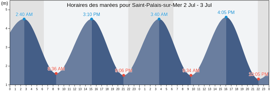 Horaires des marées pour Saint-Palais-sur-Mer, Charente-Maritime, Nouvelle-Aquitaine, France