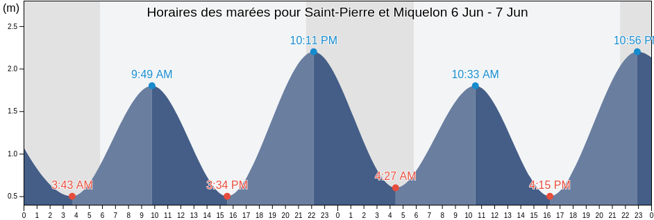 Horaires des marées pour Saint-Pierre et Miquelon, Saint Pierre and Miquelon