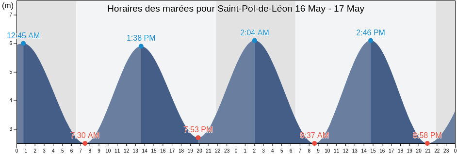 Horaires des marées pour Saint-Pol-de-Léon, Finistère, Brittany, France