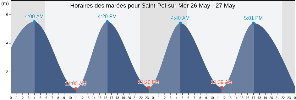 Horaires des marées pour Saint-Pol-sur-Mer, North, Hauts-de-France, France