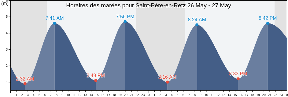 Horaires des marées pour Saint-Père-en-Retz, Loire-Atlantique, Pays de la Loire, France